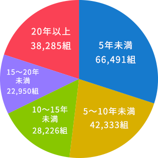 同居期間別離婚件数 (平成29年度)