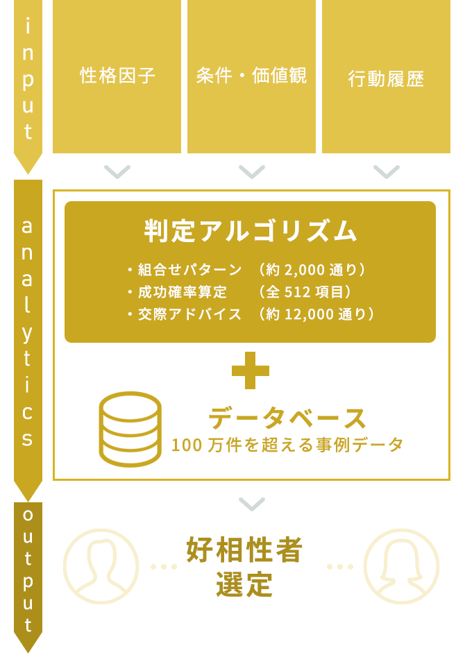 膨大な解析データと高度な判定アルゴリズム