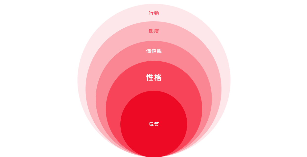性格は人々の行動・態度・価値観を決定します。
