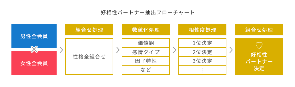 好相性パートナー抽出フローチャート