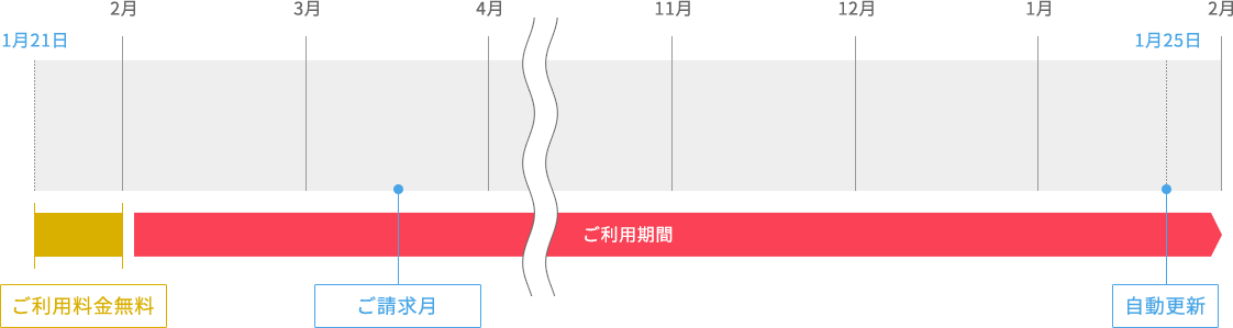 【1月21日に12ヶ月プランで入会された場合】